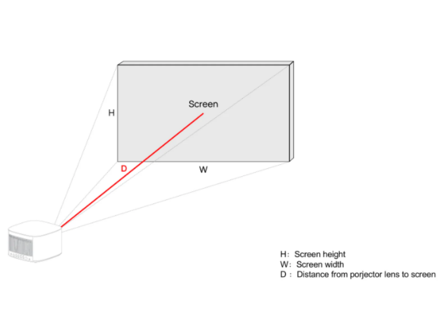  Stop Obsessing Over Brightness—Throw Ratio Is The Key To Perfect Space Fit! 